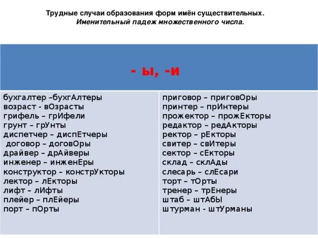 Сложные случаи форм именительного падежа множественного числа. Именительный падеж множественного числа. Именительный падеж множественного числа существительных. Формы множественного числа. Множественное число правило русский