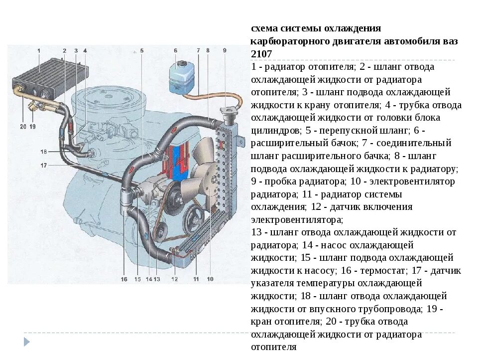 Схема циркуляции охлаждающей жидкости ВАЗ 2107 инжектор. Система охлаждения двигателя ВАЗ 2107 схема. Система охлаждения ВАЗ 2107 карбюратор схема. Схема циркуляции охлаждающей жидкости ВАЗ 2107 карбюратор. Система охла