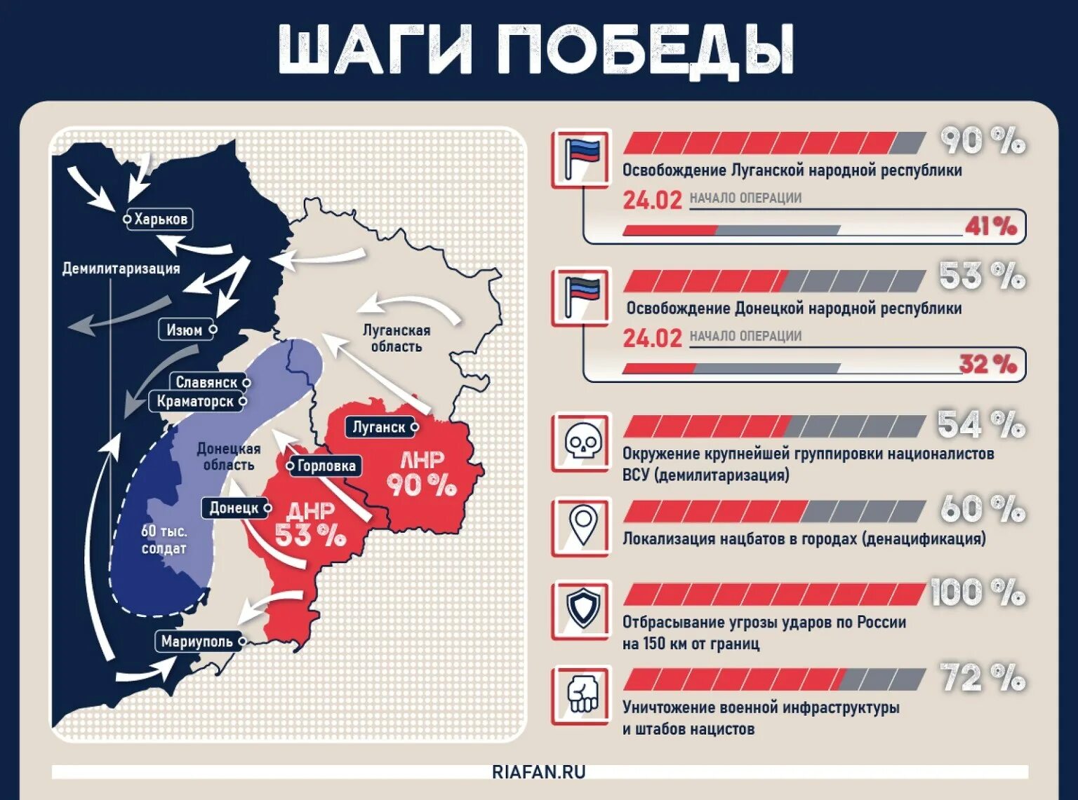 Территории Украины подконтрольные России. Граница военных действий на Украине. Российские войска на Украине карта. Численность Российской армии на Украине. Почему россия начала на украину