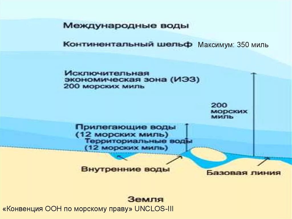 Конвенция ООН по морскому праву схема. Конвенция ООН по морскому праву 1982 г. Внутренние морские воды. Схемы по морскому праву. Прилежащую зону и внутренние воды