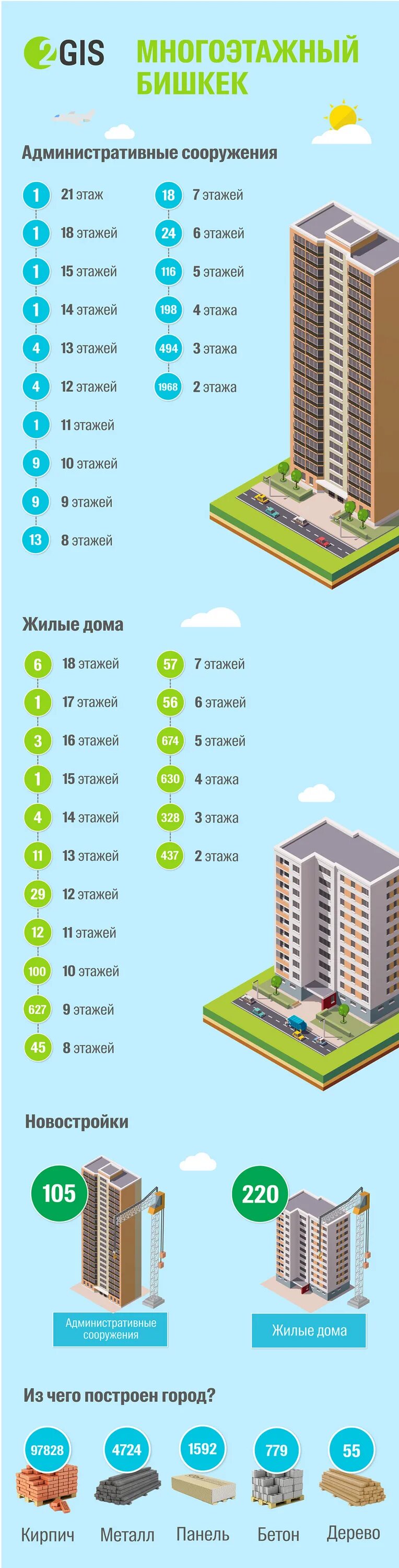 20 Этажный дом высота. 20 Этажный дом в метрах. Высотки инфографика. Жилые многоэтажные дома в Бишкеке.