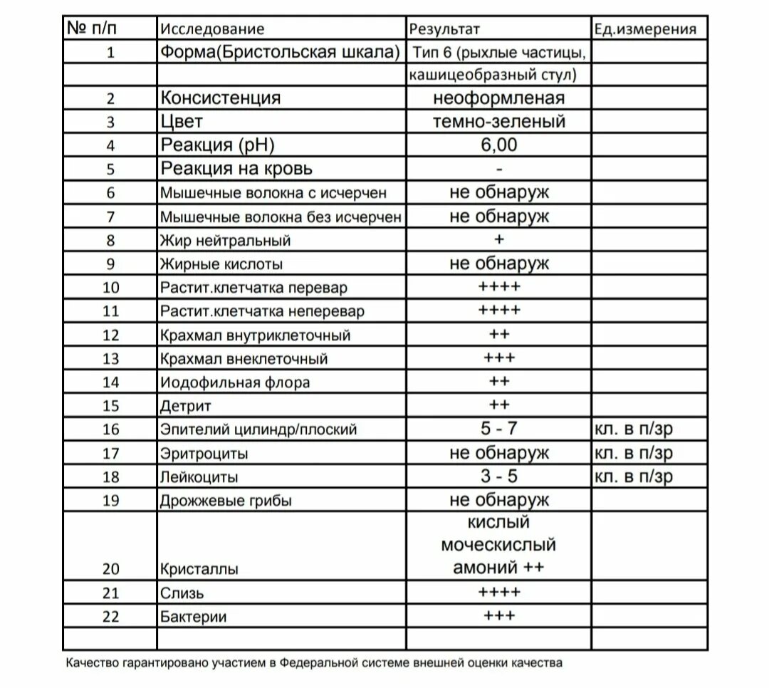 Копрограмма заключение. Расшифровка анализа копрограммы. Копрограмма расшифровка у детей. Копрограмма пример результатов. Норма копрограммы у взрослых таблица