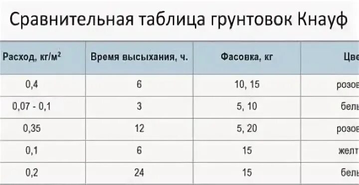 Расход грунта на 1 м2