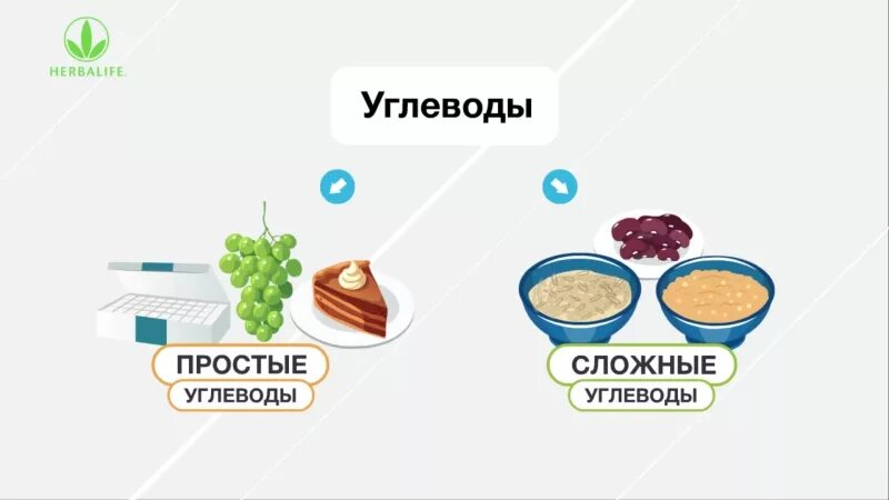 Воз углеводы. Простые углеводы. Углеводы простыетсложные. Сложные углеводы. Простые и сложные углеводы рисунок.