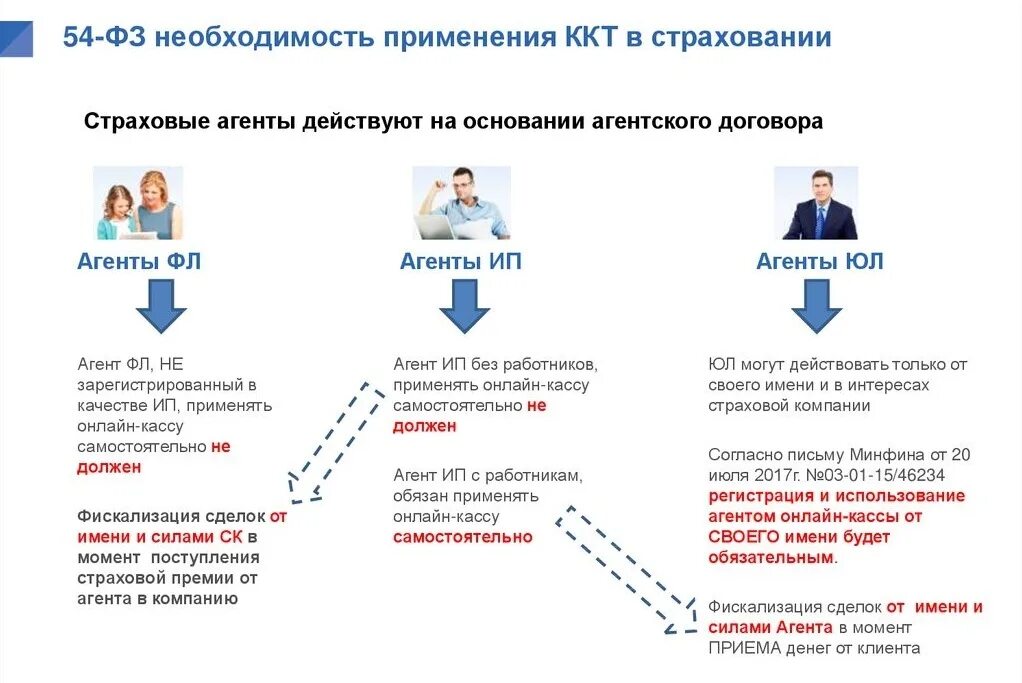 Регистрация ккт агент. Технологии продаж в страховании. технологии агентских продаж в страховании.