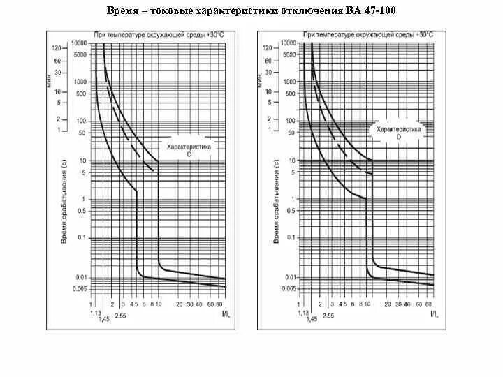 ВТХ автоматических выключателей ва47-29. ВТХ автоматических выключателей ва47-100. Ток срабатывания автоматического выключателя 250 а. ВТХ автоматического выключателя ва57. Ток времени отключения