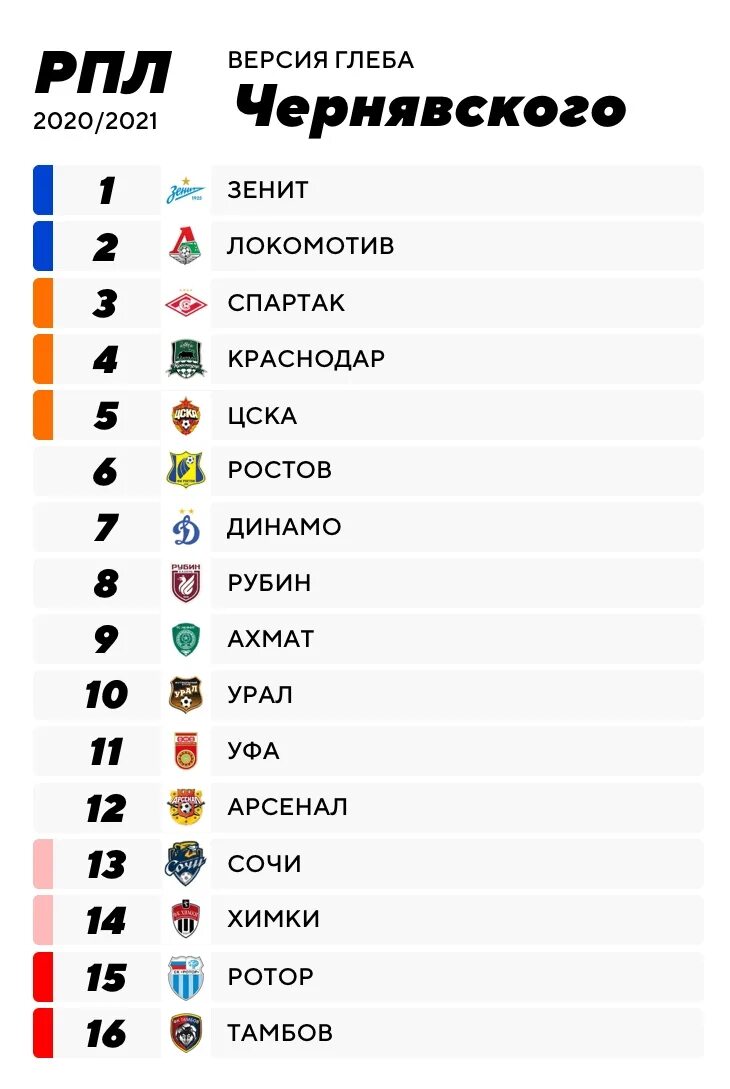 Таблица рпл за все время DataHub: "Локомотив" самая атакующая команда РПЛ весной, "Спартак" и "Зенит" -