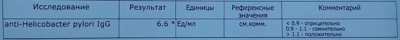 Где сдать на хеликобактер пилори. Антитела к хеликобактер пилори 8.0. Хеликобактер пилори IGG. Анти хеликобактер пилори IGG что это. Антитела к Helicobacter pylori IGG.