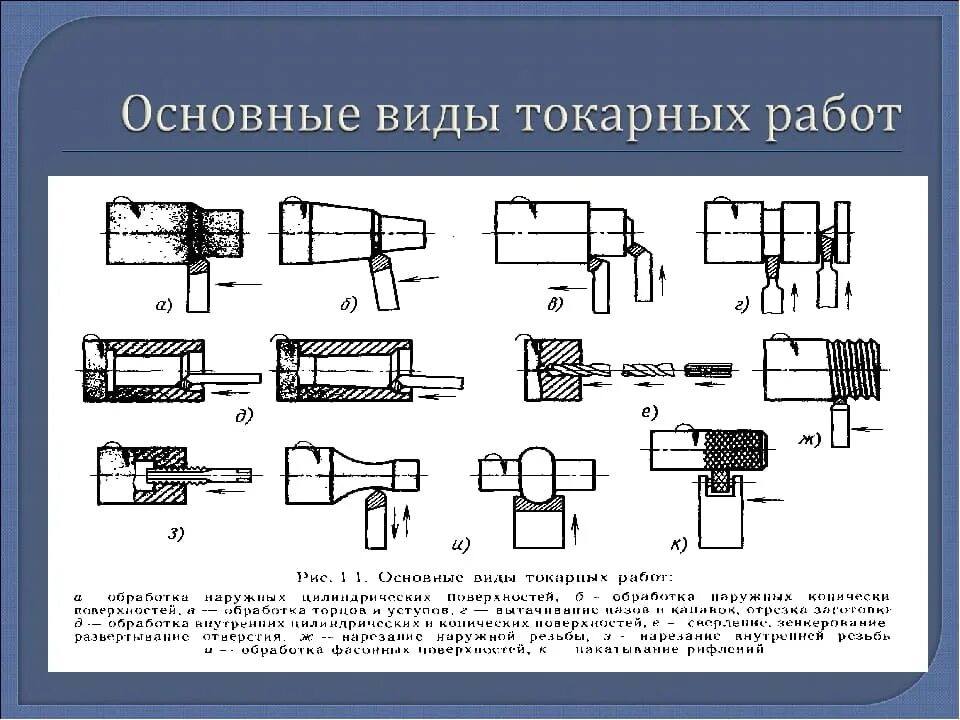 Операции выполняемые на токарных станках