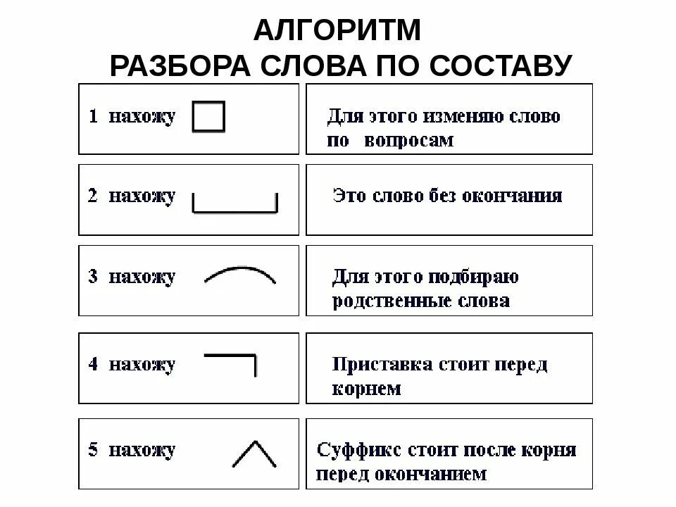 Нашла по составу 4 класс. Алгоритм разбора слова по составу 3 класс школа России. Разбор слова по составу карточки. Русский язык 3 класс задания разбор слова по составу. Алгоритм разбора слова по составу 2 класс.