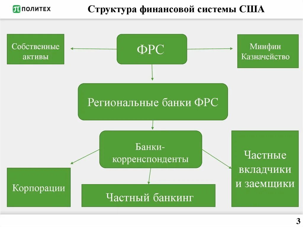 Структура фин системы США. Организационная структура ФРС США. Финансовая система США схема. Структура ФРС США схема. Обмен активов минфин