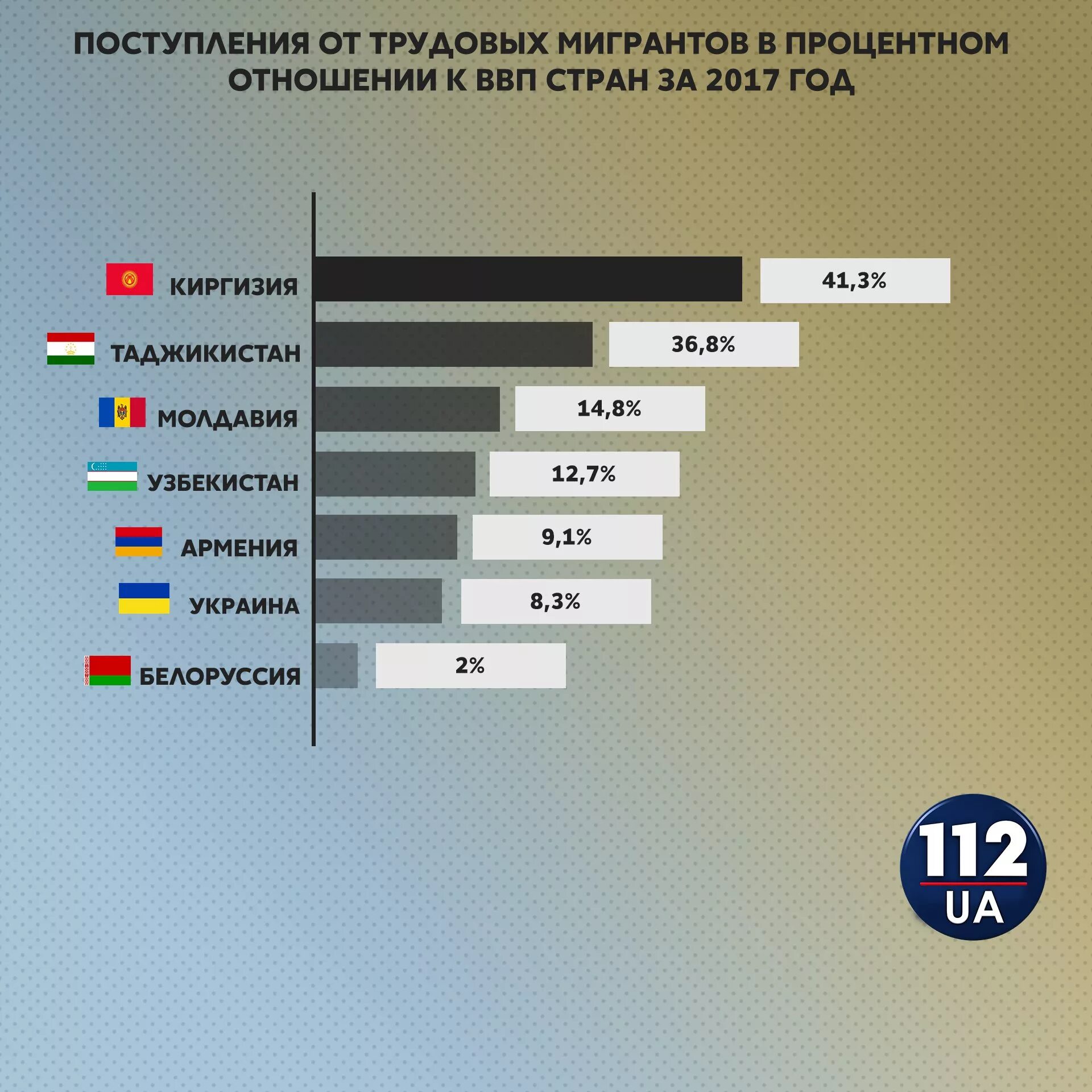 Число миграции в странах