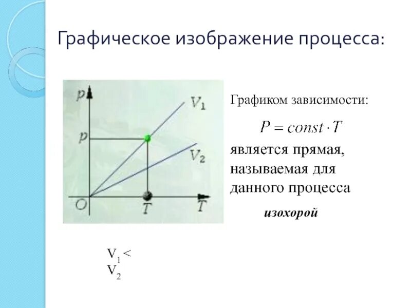 Как называется прямая зависимость. Графическое изображение процесса. график изохоры. изохора идеального газа график. графиком является прямая.