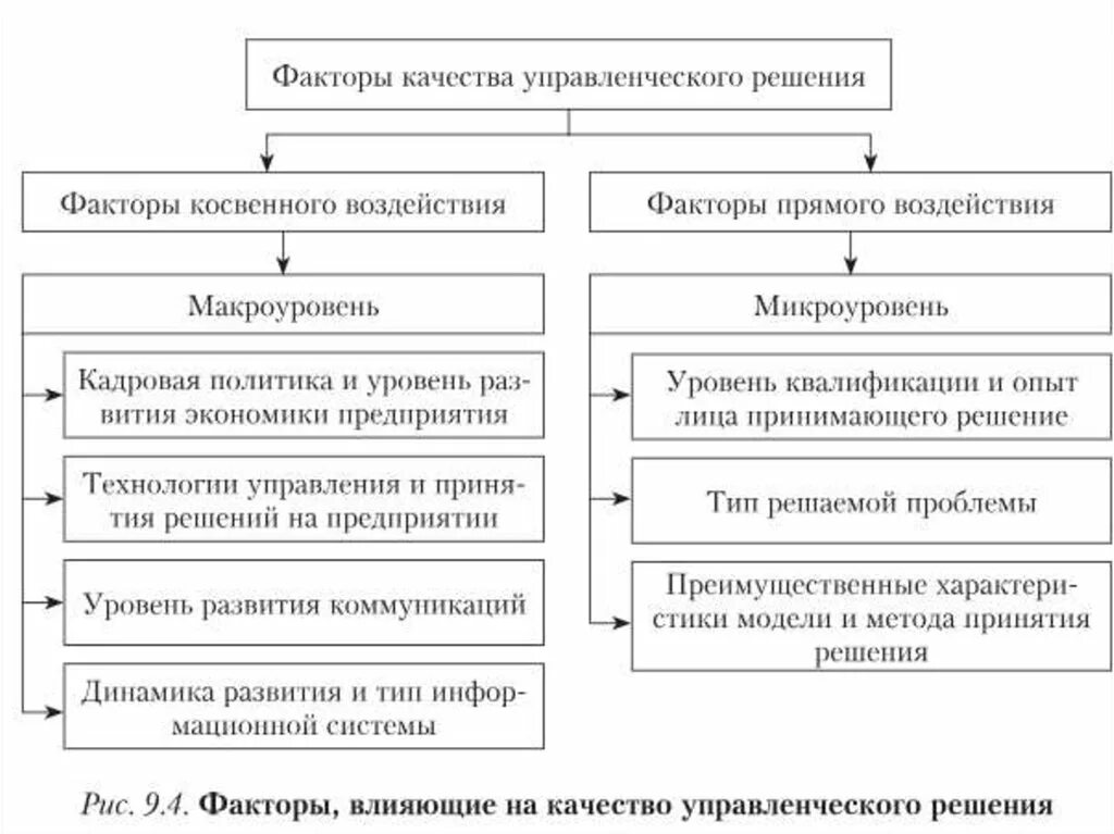 Управление решение эффективность принятия. Факторы влияющие на качество управленческих решений. Факторы, влияющие на качество решений. Факторы качества управленческих решений. Факторы качества решения.