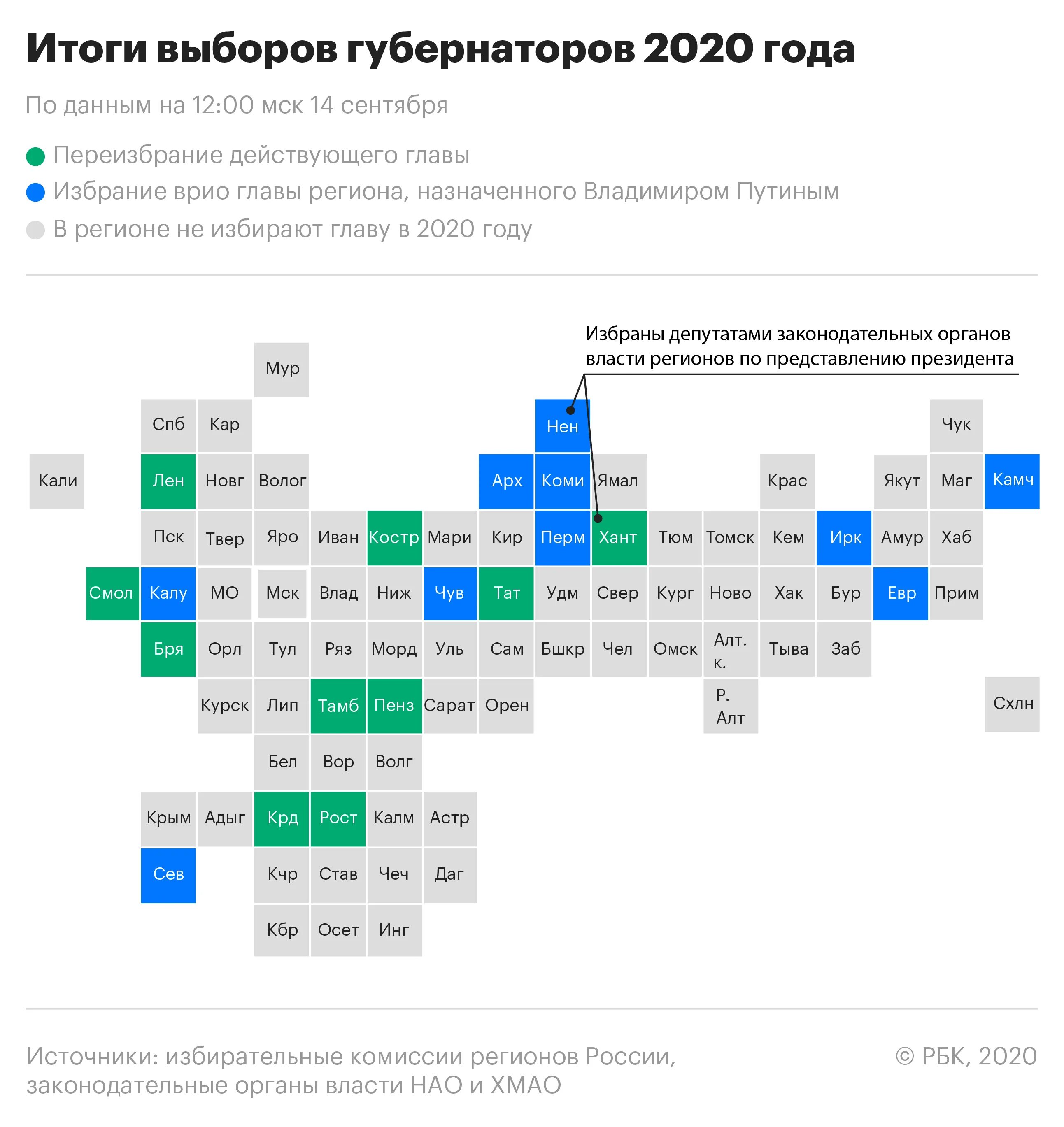 Выборы 2020 года в России итоги. Результаты выборов 2020 года. Итоги выборов президента России 2020. Итоги выборов по регионам России. 2018 россия результаты группа