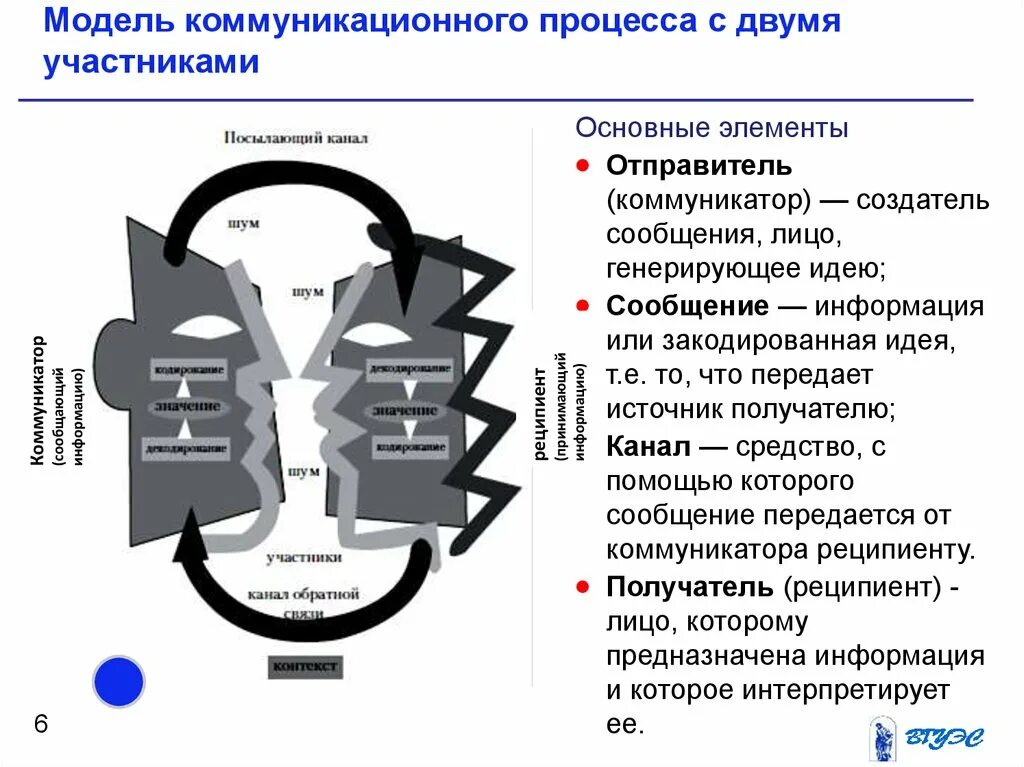 Участнику или нескольким другим участникам. Модель коммуникационного процесса. Участники коммуникационного процесса. Модель коммуникативного процесса. Модель коммуникационного процесса с двумя участниками.