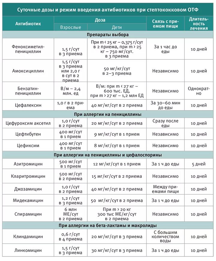 Сколько можно пить антибиотики амоксициллин