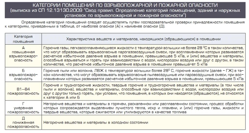 Определение пожарной и взрывопожарной категории здания. Категории взрывопожарной и пожарной опасности. категория помещений по взрывопожарной и пожарной опасности. категории помещений по взрывопожарной и пожарной опасности таблица. категории по пожарной и взрывопожарной опасности определяются.
