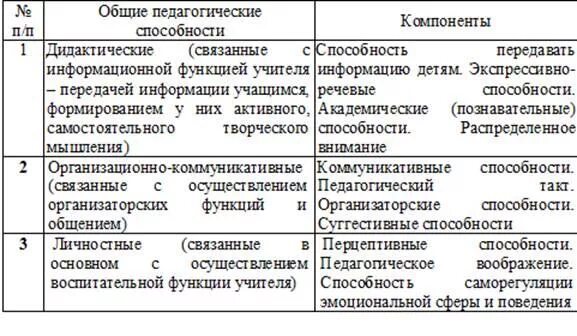 Педагогические умения и навыки. Способности к педагогической деятельности. Структура педагогической деятельности таблица. Структура педагогических способностей схема. Общий состав педагогических способностей.