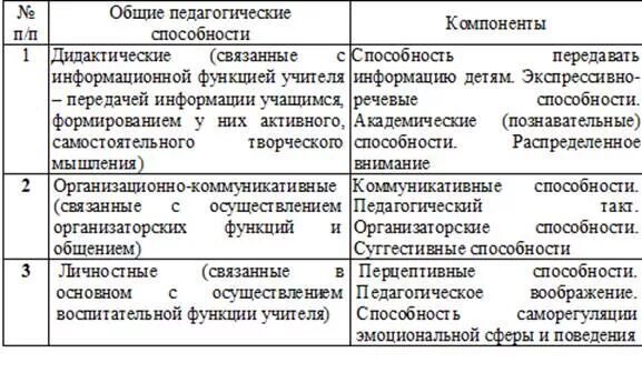 Группы способности педагога. Педагогические способности. Педагогические способности таблица. Педагогические умения и навыки. Педагогические способности педагога.