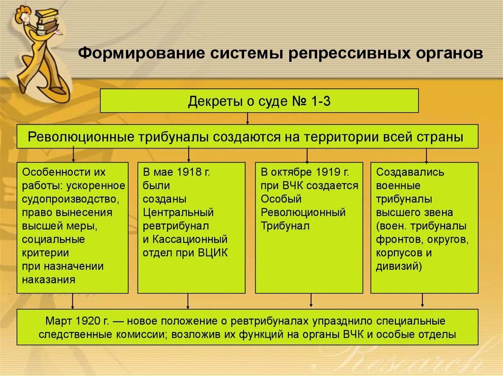 Декрет о суде. Декрет о суде 3 структура. Возникновение советских судебных органов. Декреты о суде.. Формирование Советской судебной системы декреты о суде.