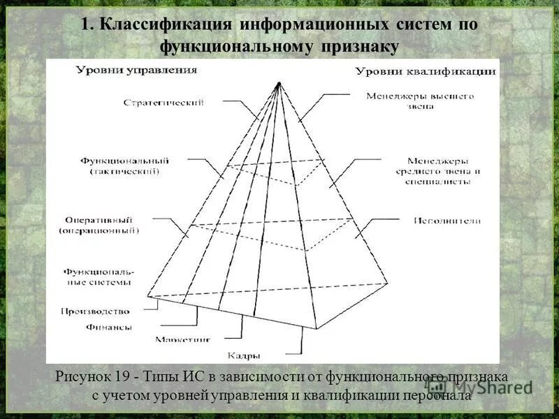 Типы информационных систем по уровню управления. Уровни управления и квалификации персонала. Классификация ис по уровням управления. Уровни управленческого персонала. 3 уровня управления в менеджменте.