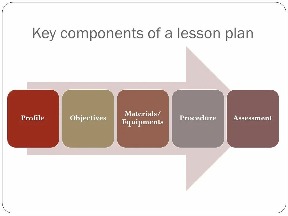 Types of lesson planning. Lesson plan components. lesson planning. key components of lesson plan. stages of the lesson.