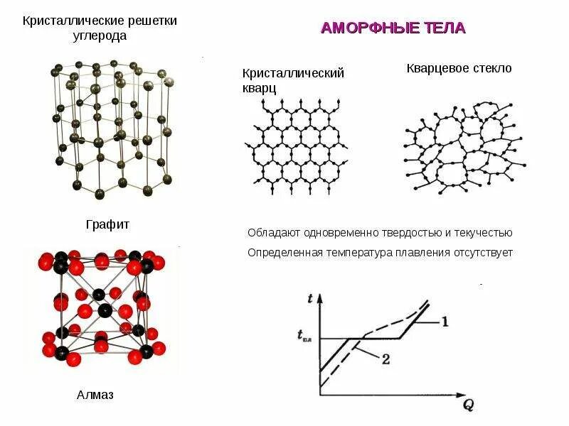 Аморфные решетки. Строение кристаллической решетки углерода. Аморфный углерод кристаллическая решетка. Аморфный углерод строение кристаллической решетки. Графит строение кристаллической решетки.