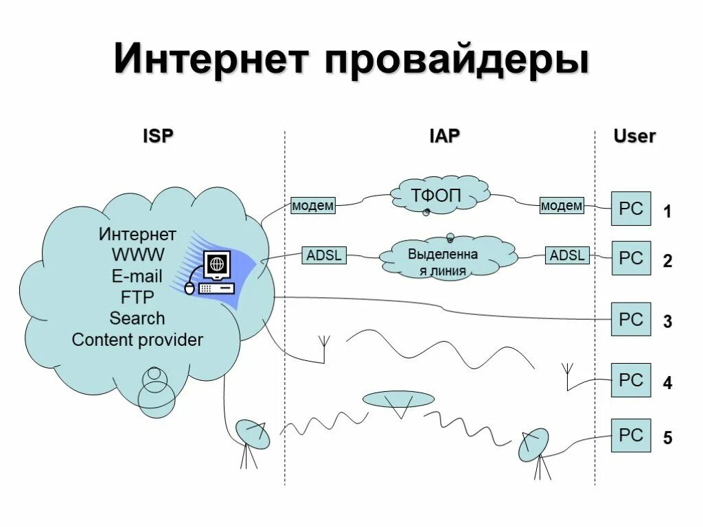 Интернет провайдер. Сеть интернет провайдера. ТФОП. Интернет провайдер ISP. Что делает провайдер интернета