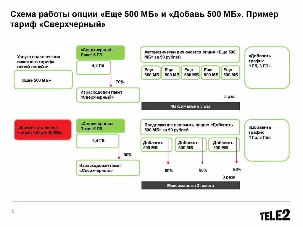 Трафик мегабайт