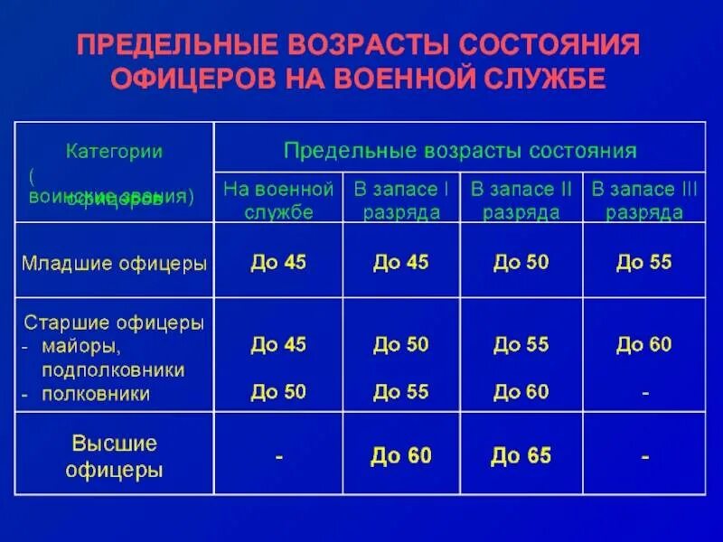 Возраст запаса закон. Предельный Возраст пребывания на военной службе. Предельный Возраст службы военнослужащих. Предельный срок службы военнослужащих. Предельный Возраст военнослужащих женщин.