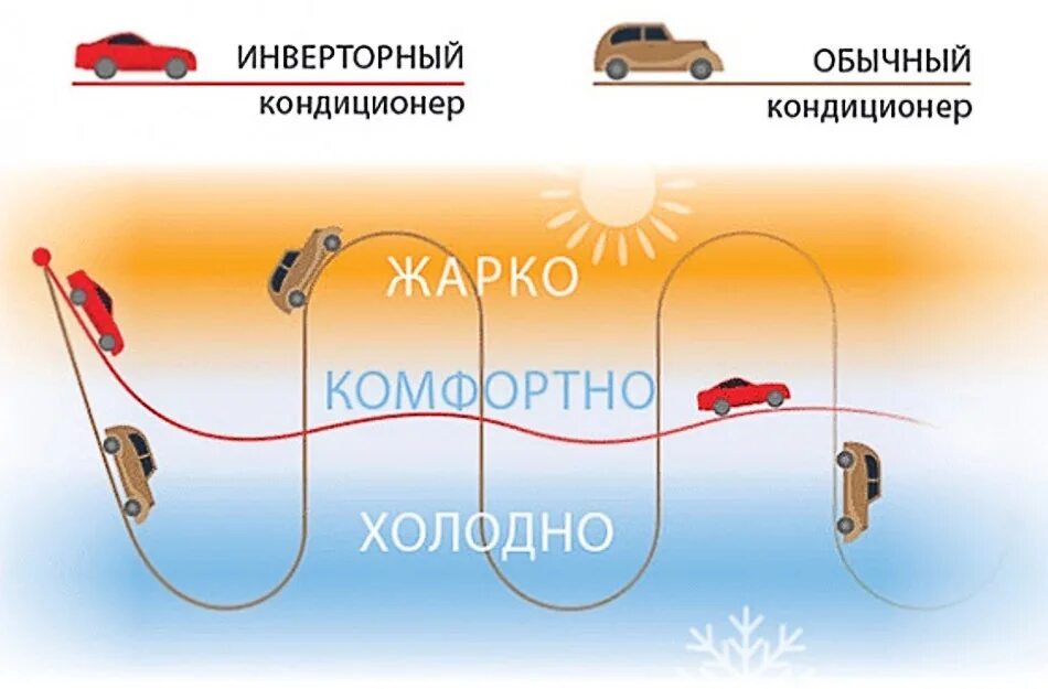 Инверторный кондиционер что это отличие от обыкновенного. Инверторный кондиционер. инверторный насос кондиционера. инверторный и неинверторный кондиционер. инверторные кондиционеры надпись.