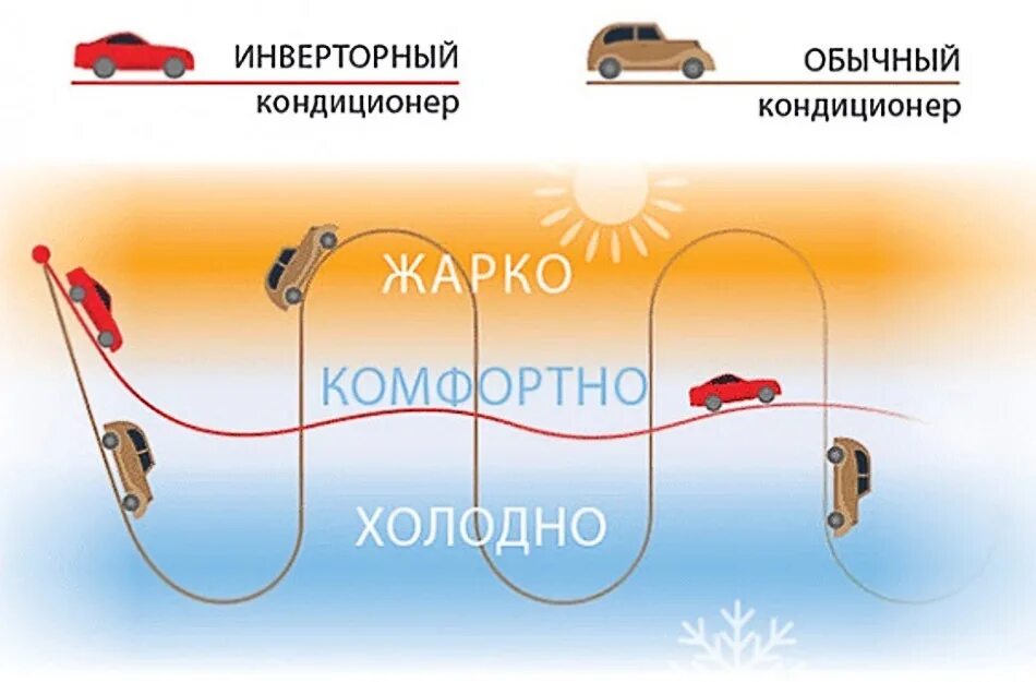 Инверторный кондиционер. Инверторный насос кондиционера. Инверторный и неинверторный кондиционер. Инверторные кондиционеры надпись.