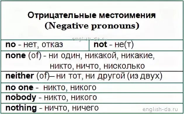 Отрицательные местоимения в английском. Отрицательные местоимения в английском языке. Вопросительные и отрицательные местоимения в английском языке. Неопределённые местоимения в английском языке таблица. Отрицательных местоимений и наречий в английском.