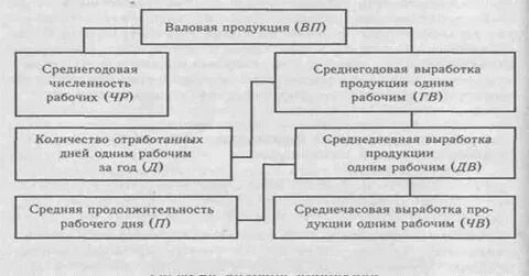 Валовая продукция в производственной