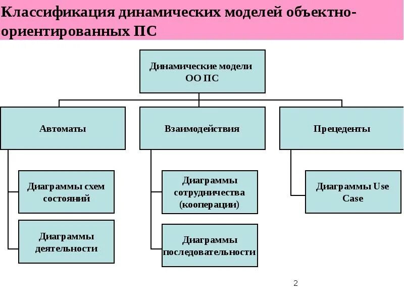 Динамические модели информационной системы. Виды динамических моделей. классификация динамических систем. классификация динамическое моделирование. виды системно динамических моделей.