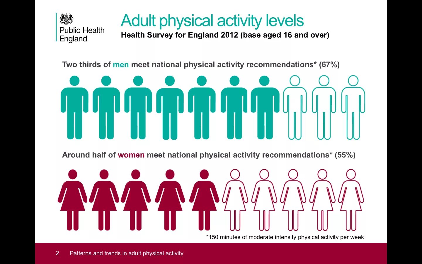 Level health. Physical activity Level. Lack of physical activity. Physical activity recommendations. Who physical activity recommendations.