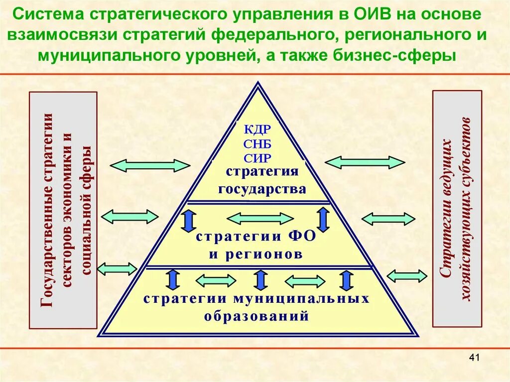 Механизмы и ресурсы государственного управления. Система стратегического управления. Стратегия управления организацией. Методы и принципы стратегического управления. Механизмы стратегического управления.