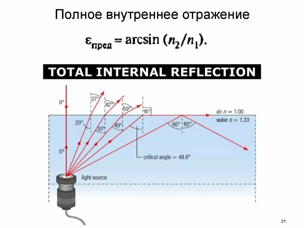 Полное внутреннее отражение. Полное внутреннее отражение схема. Явление полного внутреннего отражения. Угол полного внутреннего отражения.