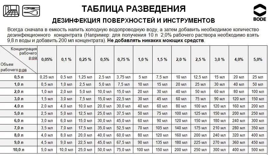 Сколько моющего добавлять в раствор. Таблица растворов для дезинфекции Аламинол. Разведение ДЕЗ растворов таблица. Разведение раствора для дезинфекции Аламинол. Таблица диз раствор Аламинол.