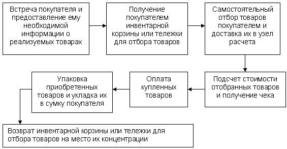 Основные элементы процесса продажи товаров методом самообслуживания. Схема продажи товаров методом самообслуживания. Технологический процесс продажи методом самообслуживания. Алгоритм продажи товаров методом самообслуживания. Организация продаж курсовая