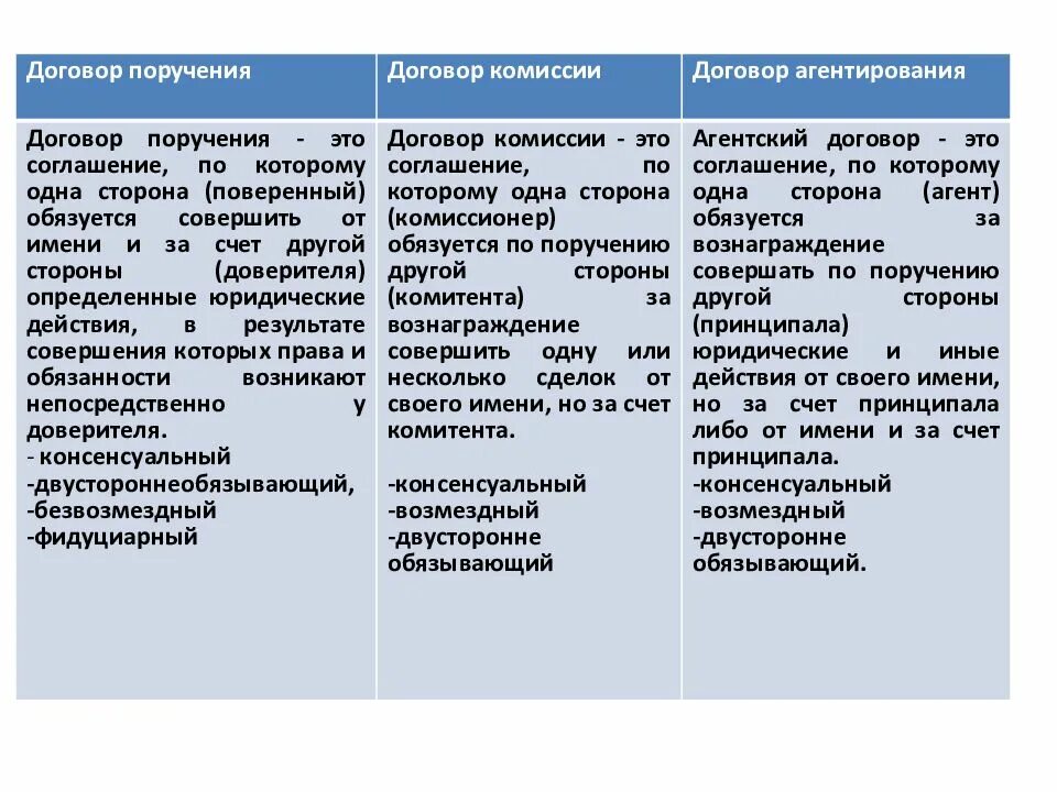 Договоры договора различия. Отличие агентского договора от договора комиссии и поручения таблица. Договор поручения договор комиссии агентский договор. Различия договора комиссии от договора поручения. Сравнительная таблица договора поручения и договора комиссии.