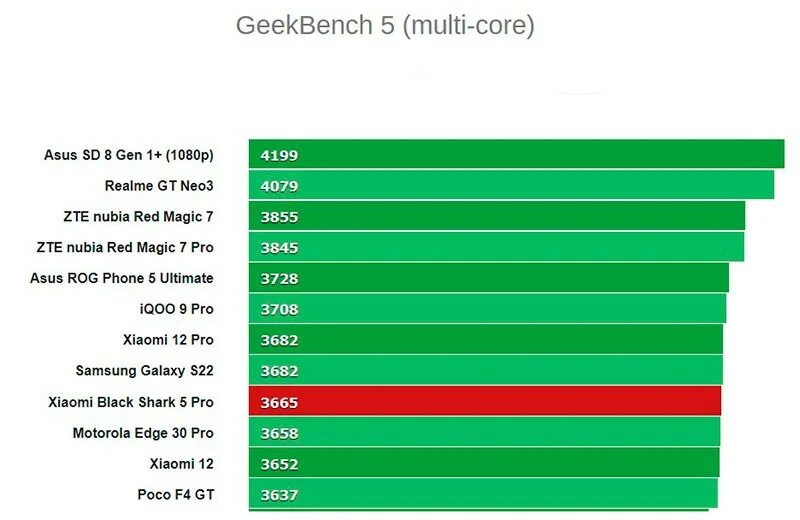 Пово 5 про антуту. Блэк Шарк 5 про антуту. Xiaomi Black Shark 3 антуту. Блэк Шарк 1 тест антуту. Антуту сколько набирает Блэк Шарк 5 про.