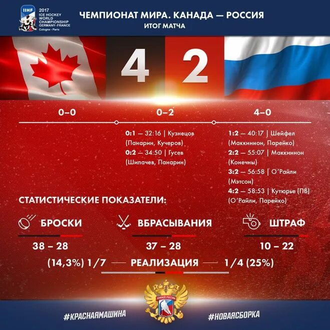 Счет матча канада. Хоккей россия канада счет. счет хоккейного матча россия канада. статистика матча хоккей. хоккей статистика по матчам.