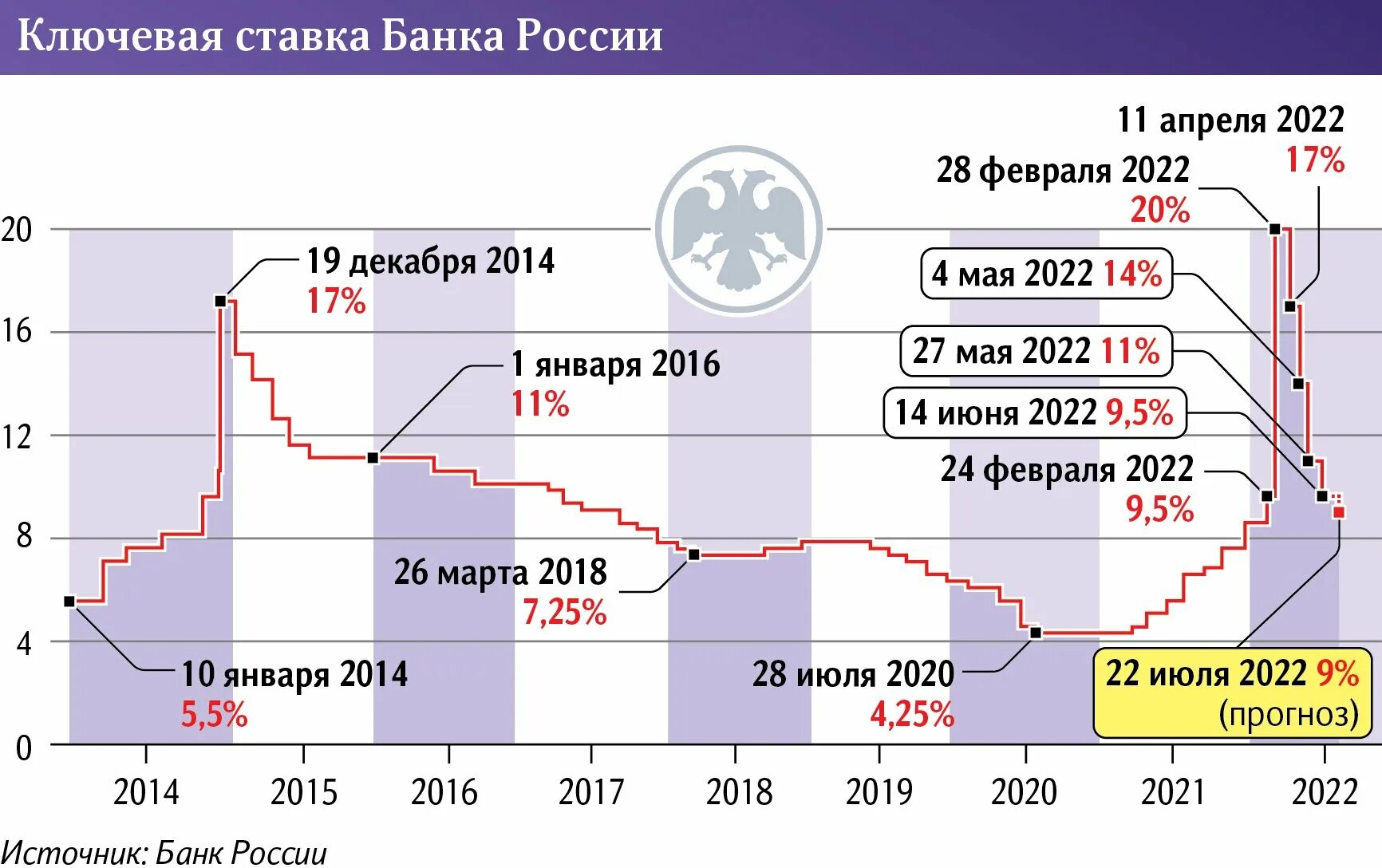 Динамика ключевой ставки РФ 2023. Ключевая ставка. Динамика ключевой ставки в РФ 2023 год. Ключевая ставка динамика. Динамика изменения ставки
