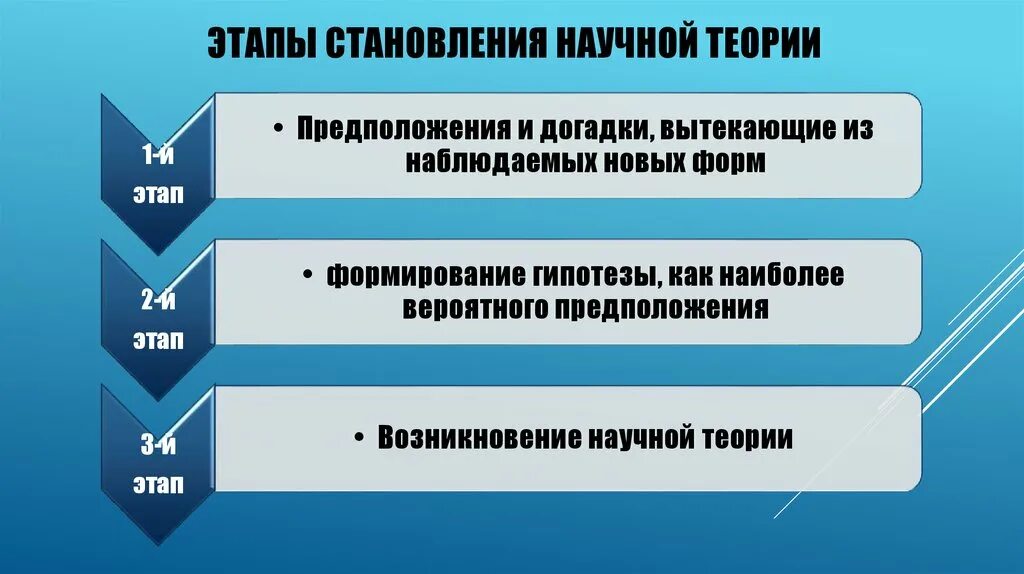 Построение научных гипотез. Этапы формирования теории. Становление научной теории. Этапы формирования научной теории. Этапы становления научной теории.