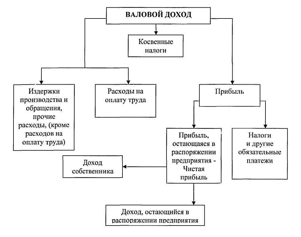 Валовой доход включает. Схема формирования валовой прибыли. Валовая прибыль схема. Схема формирования валовой прибыли предприятия. Схема формирования прибыли торгового предприятия.