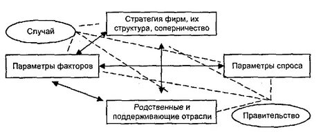 Модель взаимосвязи факторов