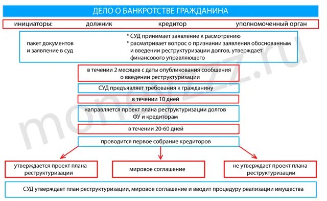 Банкротство физических лиц схема. Банкротство физических лиц таблица. Процедура банкротства физического лица. Стадии банкротства физического лица. Процедура несостоятельности банкротства гражданина