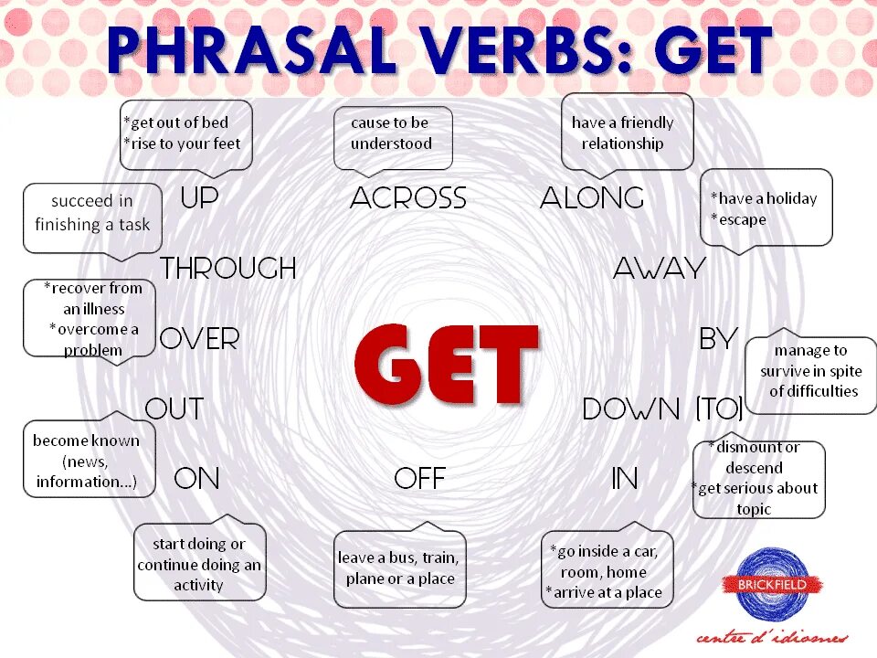 Фразовые глаголы в английском get. Фразовый глагол get в английском языке. Get Фразовый глагол таблица. Phrasal verbs get с переводом. Get out away